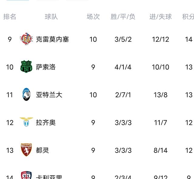 亚特兰大取胜乌迪内斯,连续五场不败 亚特兰大取胜乌迪内斯,连续五场不败